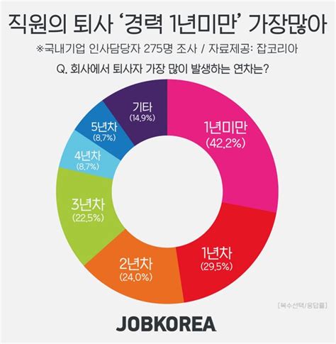 인사담당자 422 퇴사 가장 많은 연차는 ‘경력1년미만 광주매일신문