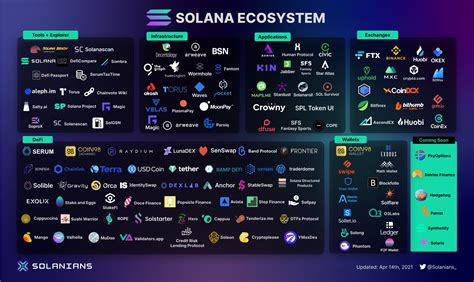 What Is Solana Network Is Solana A Good Investment Blog Tokenize