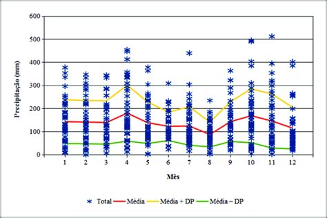 Distribuição dos totais pluviométricos mensais para o posto Ponte do