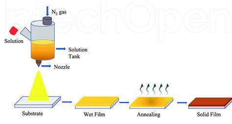 Schematic diagram of spray coating process. | Download Scientific Diagram