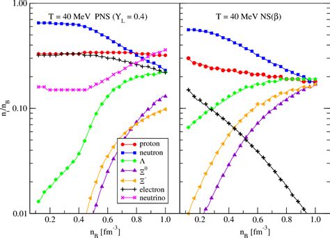 Figure From Hot Dense Matter In The Quark Meson Coupling Model Qmc