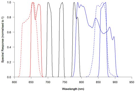 Spectral Response Functions For The Sentinel 2 Msi Solid [1] And