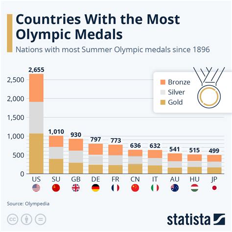 Chart: Countries With the Most Olympic Medals | Statista