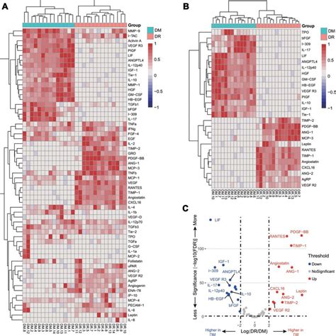 Relative Cytokine Changes In The Pilot Cohort A Heat Map Of Relative