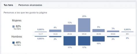 Gu A Completa De Las Estad Sticas En Una P Gina Facebook