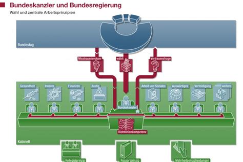 Bundeskanzler Und Bundesregierung 24 X Deutschland Bpbde