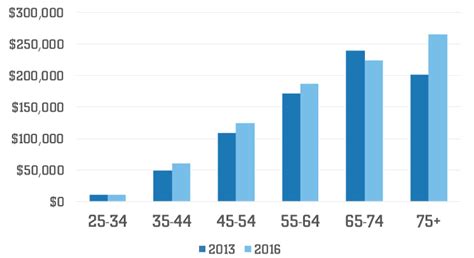 What's a Good Net Worth by Age? Compare to Averages