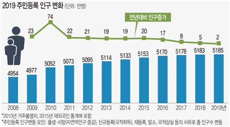 늙어가는 대한민국 65세 이상 고령자 800만명 첫 돌파 국민일보