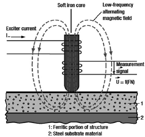 1 Schematic Illustration Of Magnetic Induction Method Used In Download Scientific Diagram