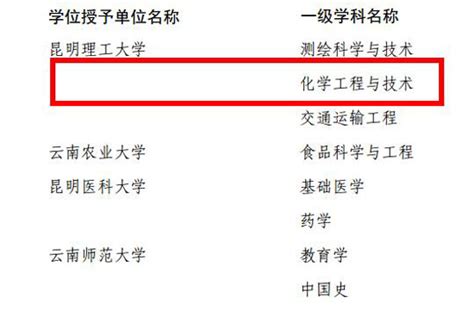 化学工程学院新增1个博士学位授权点 昆明理工大学化学工程学院