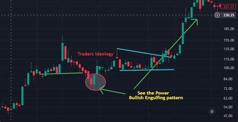 Bullish Engulfing Candlestick Pattern | How to trade Bullish Engulfing ...