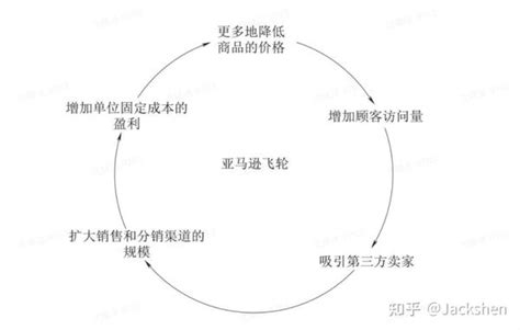 《飞轮效应》 读书笔记 知乎