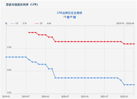 “降息”预期落空！4月lpr保持不变