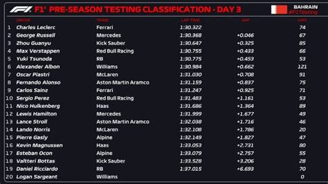 【f1】2024巴林季前測試 3：leclerc為ferrari車隊搶下最速 Red Bull車隊積極備戰開幕賽 賽車 運動視界