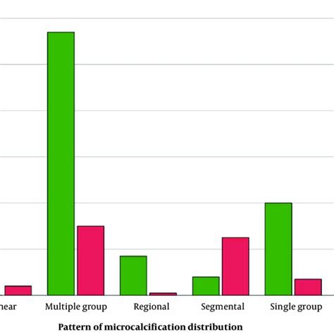 Distribution Of Malignant And Benign Pathologies Based On The Pattern