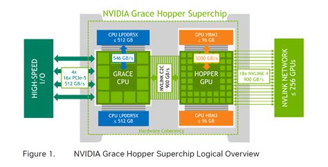 Nvidia Dgx Gh Puces Grace Hopper Superchip Cpu Et Gpu