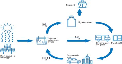 e The life cycle of hydrogen as one of the most important RGF [34 ...