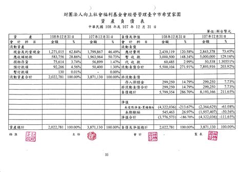 108年度財務報表公告 經營管理臺中市希望家園 向上訊息 財團法人向上社會福利基金會