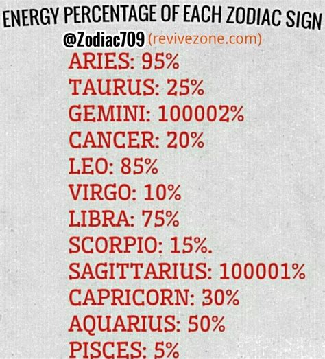 The Percentage Of Zodiac Signs In Each Zodiac Sign As Well As Their