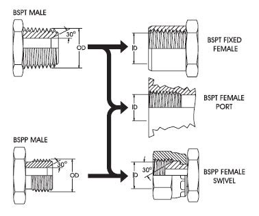 The Difference Between Npt Bspp And Bspt Thread Nxymarine