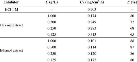 Impedance Parameters With Corresponding Inhibition Efficiency For The