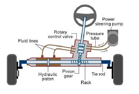 What S Rack And Pinion Steering How Does It Work X Industries