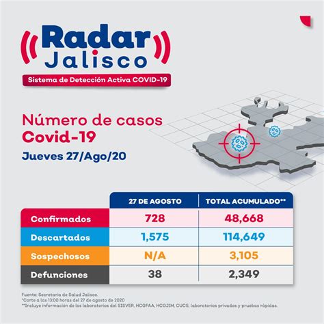 Con RADAR Jalisco Reporta 8 39 De Los Casos De COVID 19 De Todo El