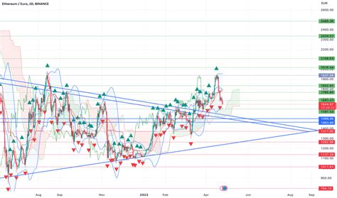 ETH EUR Ethereum Euro Price Chart TradingView