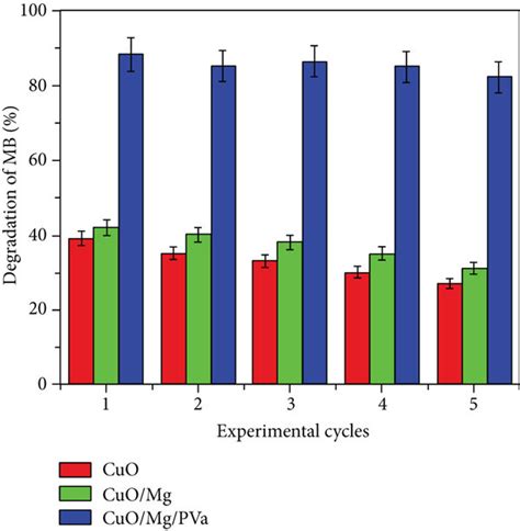 Cycling Runs For Photocatalytic Degradation Of MB Over MCP