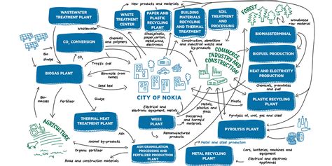 Circular Economy Archives Lab Focus