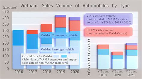 Vietnams Automobile Sales Results In Ytd June Aaa Weekly