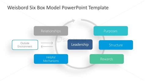 Weisbord Six Box Model Diagram Powerpoint Slidemodel