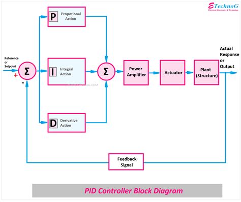 Difference Between P Id And Schematic Diagram » Wiring Diagram