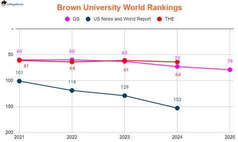 Brown University Rankings: World Rankings, National Rankings, Subject ...