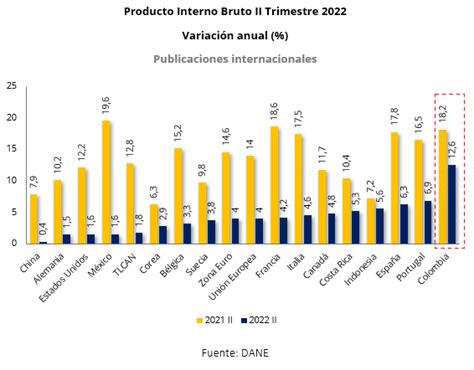 Informe Del Producto Interno Bruto De Colombia Segundo Trimestre