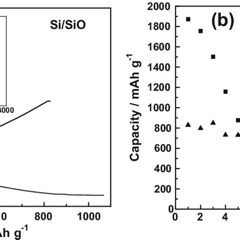 Electrochemical Performance Of The Si Sio Core Shell Composite A