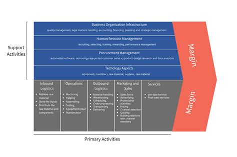 10 Value Chain Analysis Examples For Beginners Boardmix