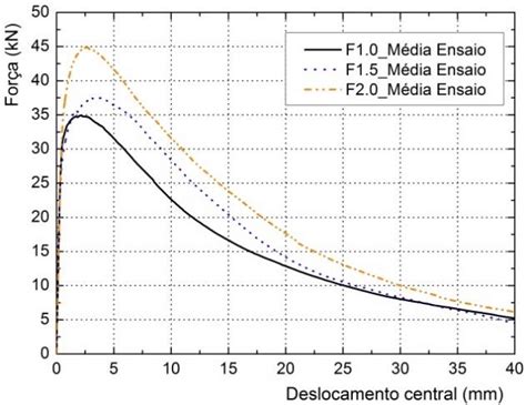 Curvas Experimentais For A Deslocamento Central Dos Pain Is Circulares