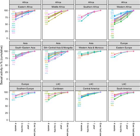 Sexual Activity By Marital Status And Age A Comparative Perspective