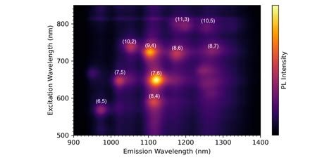 Rapid Excitation Emission Matrix Analysis Of Single Wall Carbon