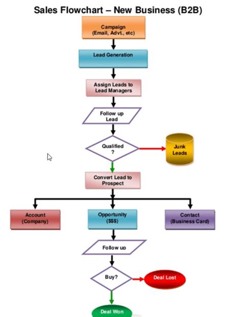 Microsoft Dynamics Crm Tutorial For Beginner Sales Module Process Flow 2023 Latest Sales