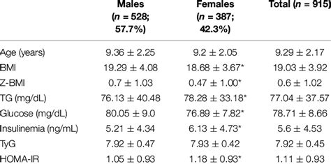 Clinical And Metabolic Characteristics According To Sex Download Scientific Diagram