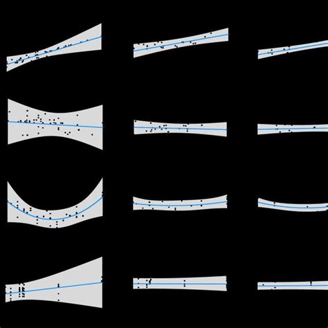 Partial Residual Plots Showing The Influence Of Temperature A C Wind