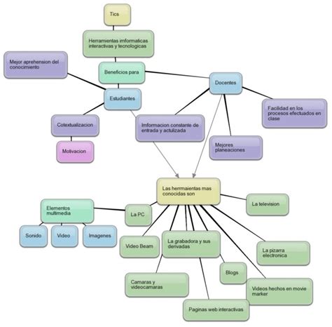 Arriba 44 Imagen Herramientas Tic Mapa Mental Abzlocal Mx