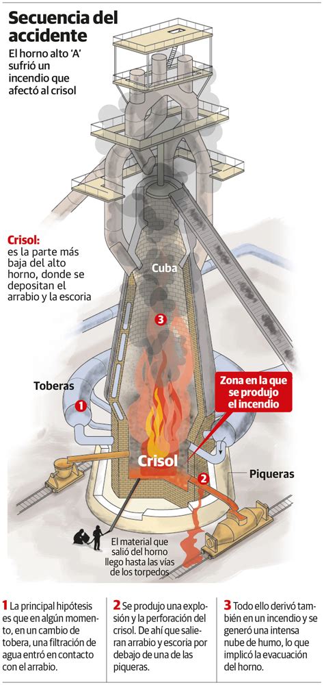 Incendio En La Planta De Gij N Arcelor Plantea Un Erte De Fuerza Mayor