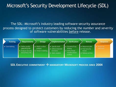 The Microsoft® Security Development Lifecycle Sdl Ppt Download