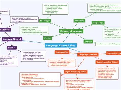 Language Concept Map Mind Map