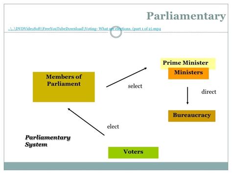 Parliamentary And Presidentials Systems