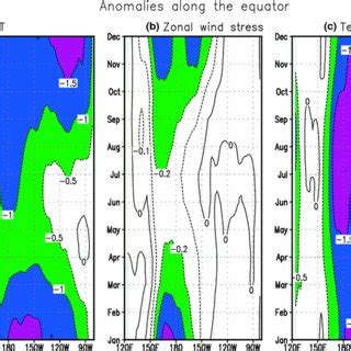 Zonal Time Sections Of Anomaly Fields Along The Equator For A Sst B