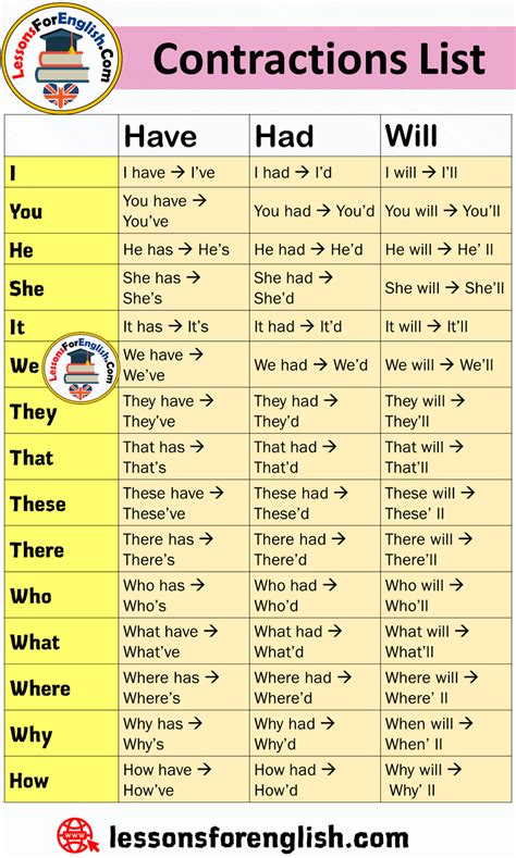 Free Printable List Of Contractions